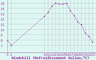 Courbe du refroidissement olien pour San Chierlo (It)
