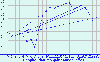 Courbe de tempratures pour Ploudalmezeau (29)