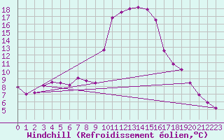 Courbe du refroidissement olien pour Narbonne-Ouest (11)