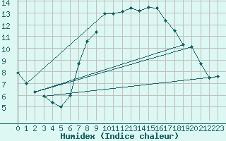 Courbe de l'humidex pour Birzai