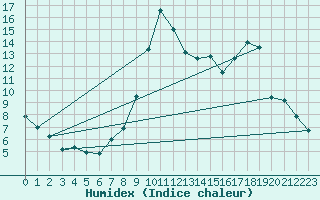 Courbe de l'humidex pour Champenoux-Arbo-Inra (54)