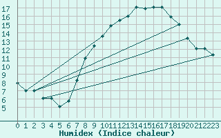 Courbe de l'humidex pour Essen