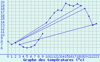 Courbe de tempratures pour Besanon (25)