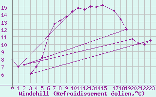 Courbe du refroidissement olien pour Manston (UK)