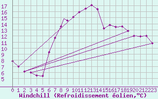 Courbe du refroidissement olien pour Brize Norton