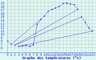 Courbe de tempratures pour Chteau-Chinon (58)