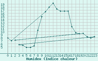 Courbe de l'humidex pour Formigures (66)