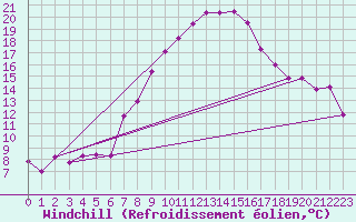 Courbe du refroidissement olien pour Fribourg (All)
