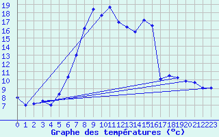 Courbe de tempratures pour Merklingen