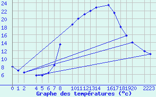 Courbe de tempratures pour Bielsa