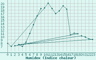 Courbe de l'humidex pour Merklingen