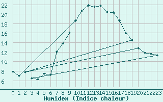 Courbe de l'humidex pour Aigle (Sw)