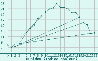 Courbe de l'humidex pour As