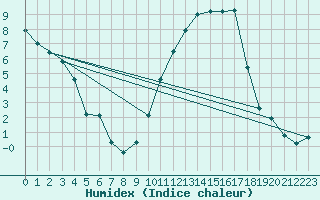 Courbe de l'humidex pour Albi (81)