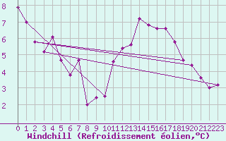 Courbe du refroidissement olien pour Tavescan