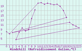 Courbe du refroidissement olien pour Bastia (2B)