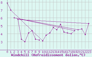 Courbe du refroidissement olien pour Straubing