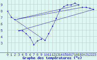 Courbe de tempratures pour Cambrai / Epinoy (62)