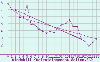 Courbe du refroidissement olien pour Calais / Marck (62)