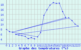 Courbe de tempratures pour Brianon (05)