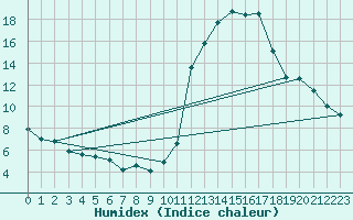 Courbe de l'humidex pour Brianon (05)