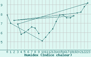 Courbe de l'humidex pour Lyon - Bron (69)