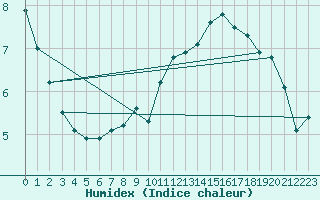 Courbe de l'humidex pour Moldova Veche