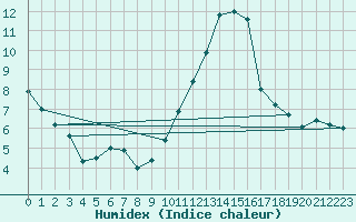 Courbe de l'humidex pour Orlans (45)