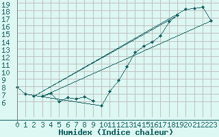 Courbe de l'humidex pour Parent, Que.