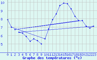 Courbe de tempratures pour Angers-Beaucouz (49)