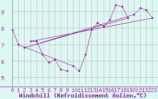 Courbe du refroidissement olien pour Sausseuzemare-en-Caux (76)