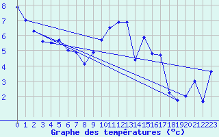 Courbe de tempratures pour Envalira (And)