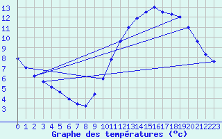 Courbe de tempratures pour Le Bourget (93)