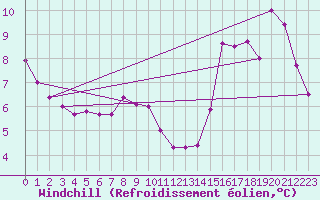 Courbe du refroidissement olien pour Bridel (Lu)