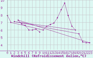 Courbe du refroidissement olien pour Roissy (95)