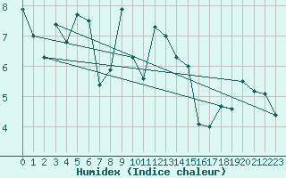 Courbe de l'humidex pour La Dle (Sw)