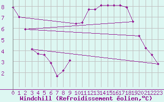 Courbe du refroidissement olien pour Bourges (18)