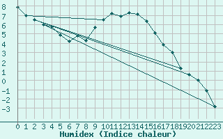 Courbe de l'humidex pour Boboc