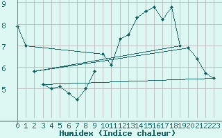 Courbe de l'humidex pour Lons-le-Saunier (39)