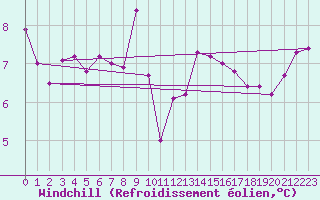 Courbe du refroidissement olien pour Ile d