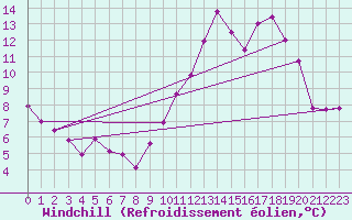 Courbe du refroidissement olien pour Dole-Tavaux (39)