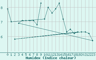 Courbe de l'humidex pour Manlleu (Esp)