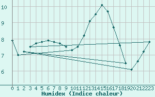 Courbe de l'humidex pour Vannes-Sn (56)