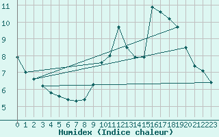 Courbe de l'humidex pour Le Horps (53)