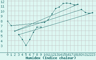 Courbe de l'humidex pour Nideggen-Schmidt