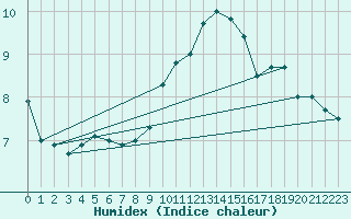 Courbe de l'humidex pour Marienberg