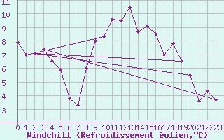 Courbe du refroidissement olien pour Bad Hersfeld