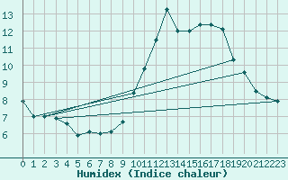 Courbe de l'humidex pour Saint-Vran (05)