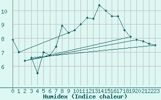 Courbe de l'humidex pour Lauwersoog Aws