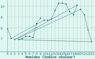 Courbe de l'humidex pour Embrun (05)